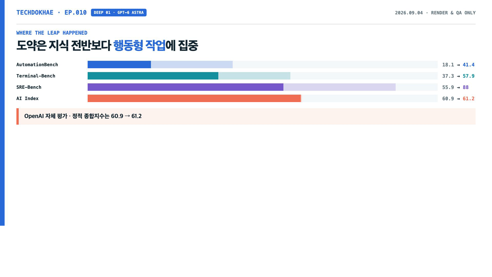 Astra의 벤치마크 향상이 에이전트와 운영 작업에 집중됐음을 보여주는 막대 도표