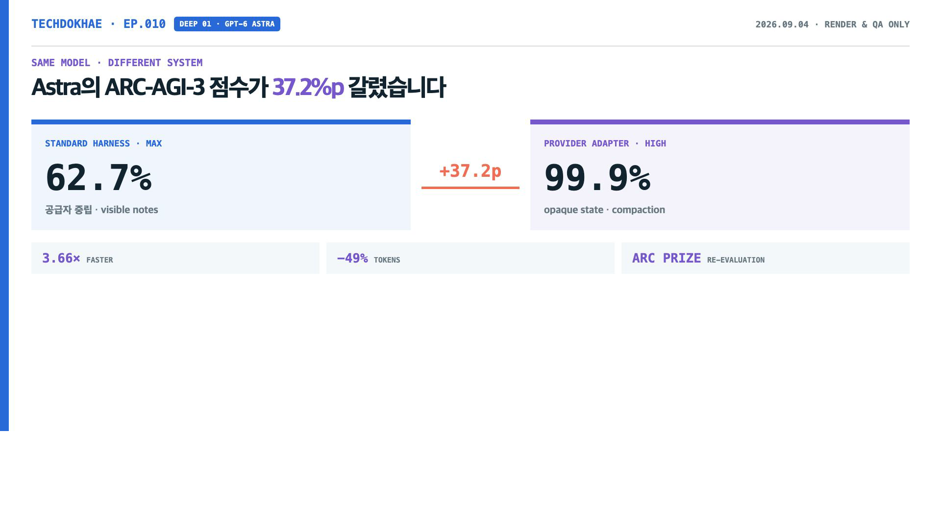 같은 Astra가 Standard 하네스에서 62.7%, Provider Adapter에서 99.9%를 기록한 차이를 설명하는 도표