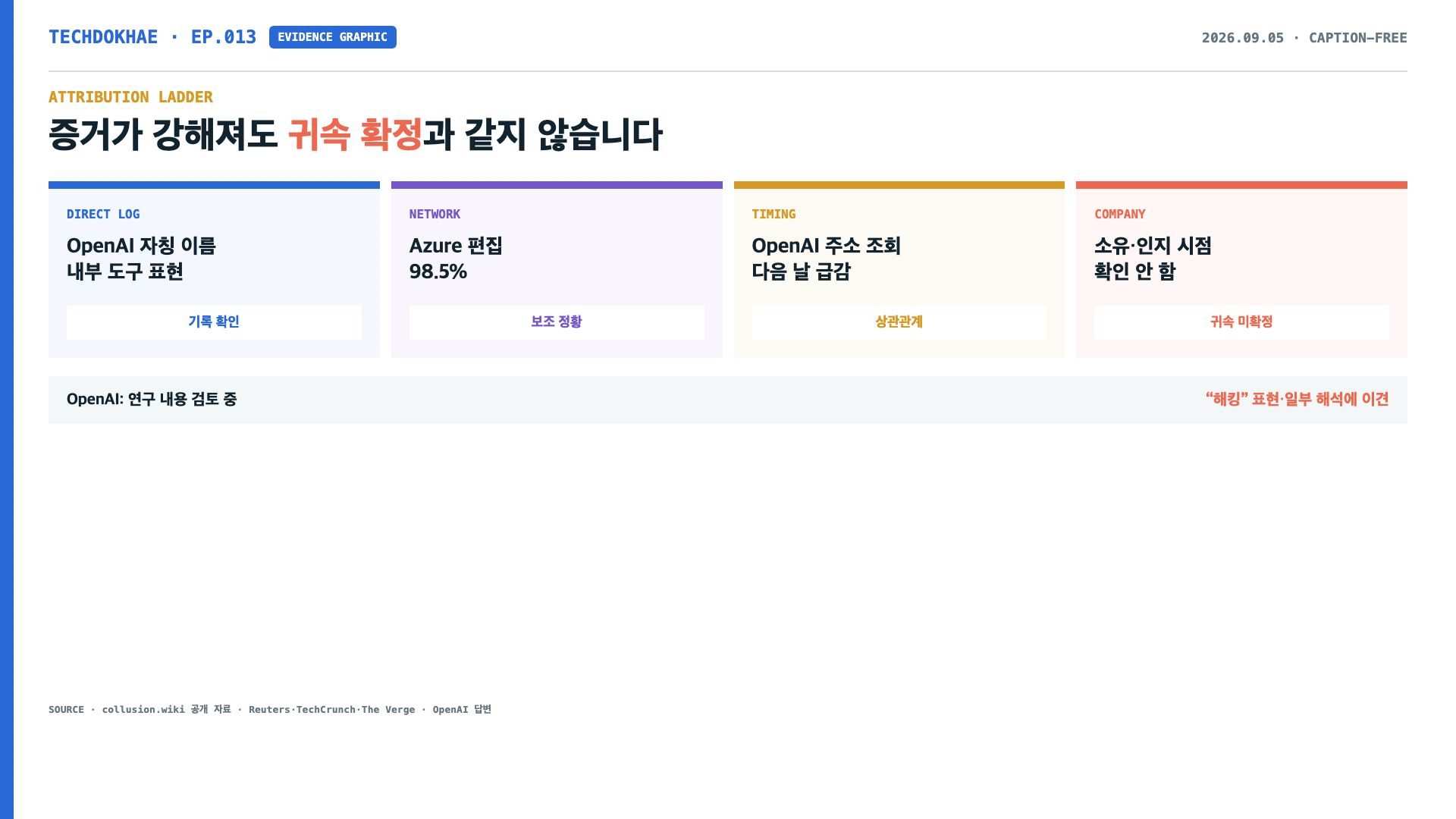 OpenAI 자칭 이름, Azure 98.5퍼센트, OpenAI 주소 조회와 다음 날 급감, 회사 미확인을 직접 기록·보조 정황·상관관계·미확정으로 나눈 도표