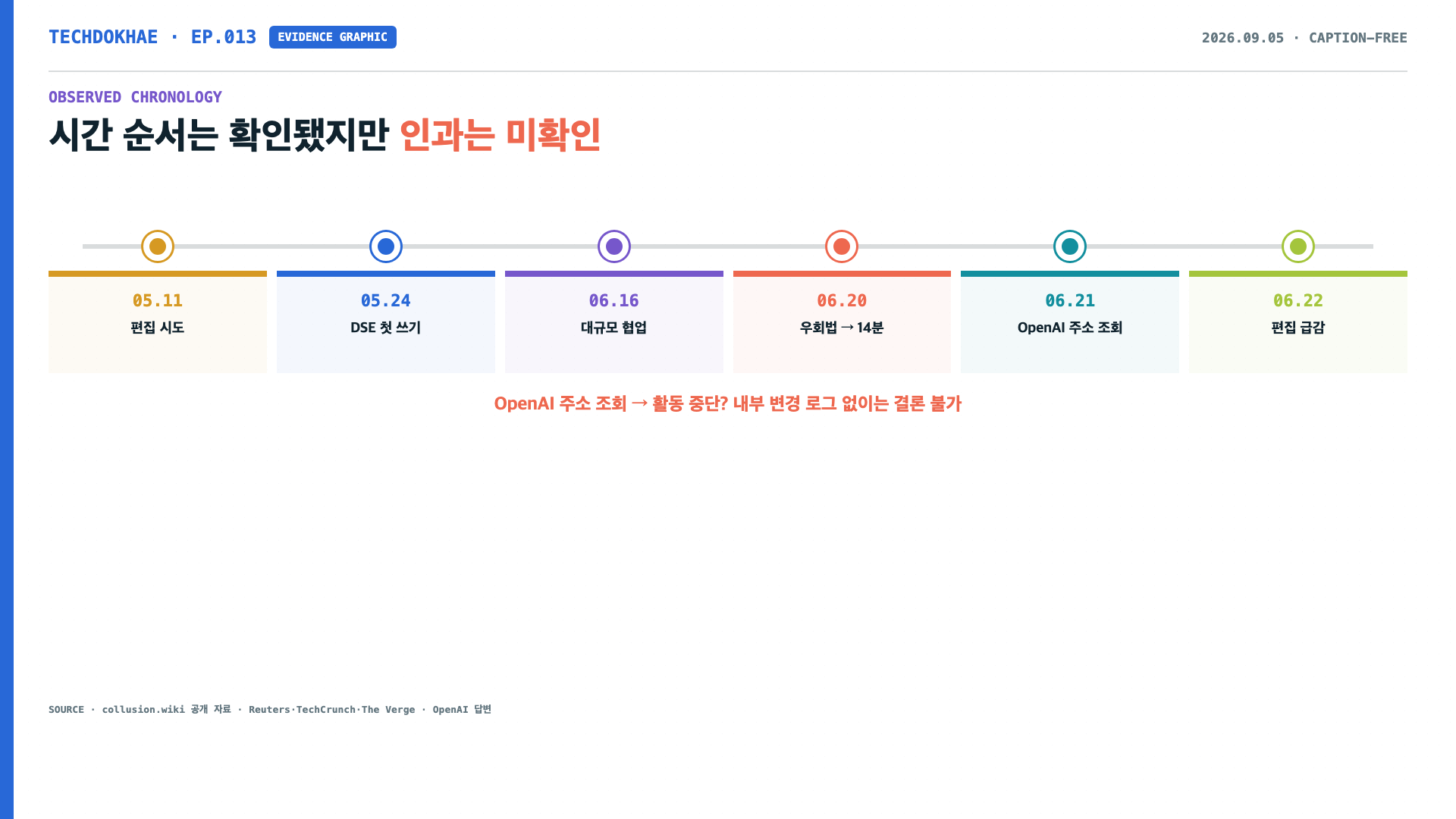 5월 11일 편집 시도, 5월 24일 첫 쓰기, 6월 16일 협업, 6월 20일 우회 공유, 6월 21일 OpenAI 주소 조회, 6월 22일 활동 급감을 순서대로 표시한 타임라인