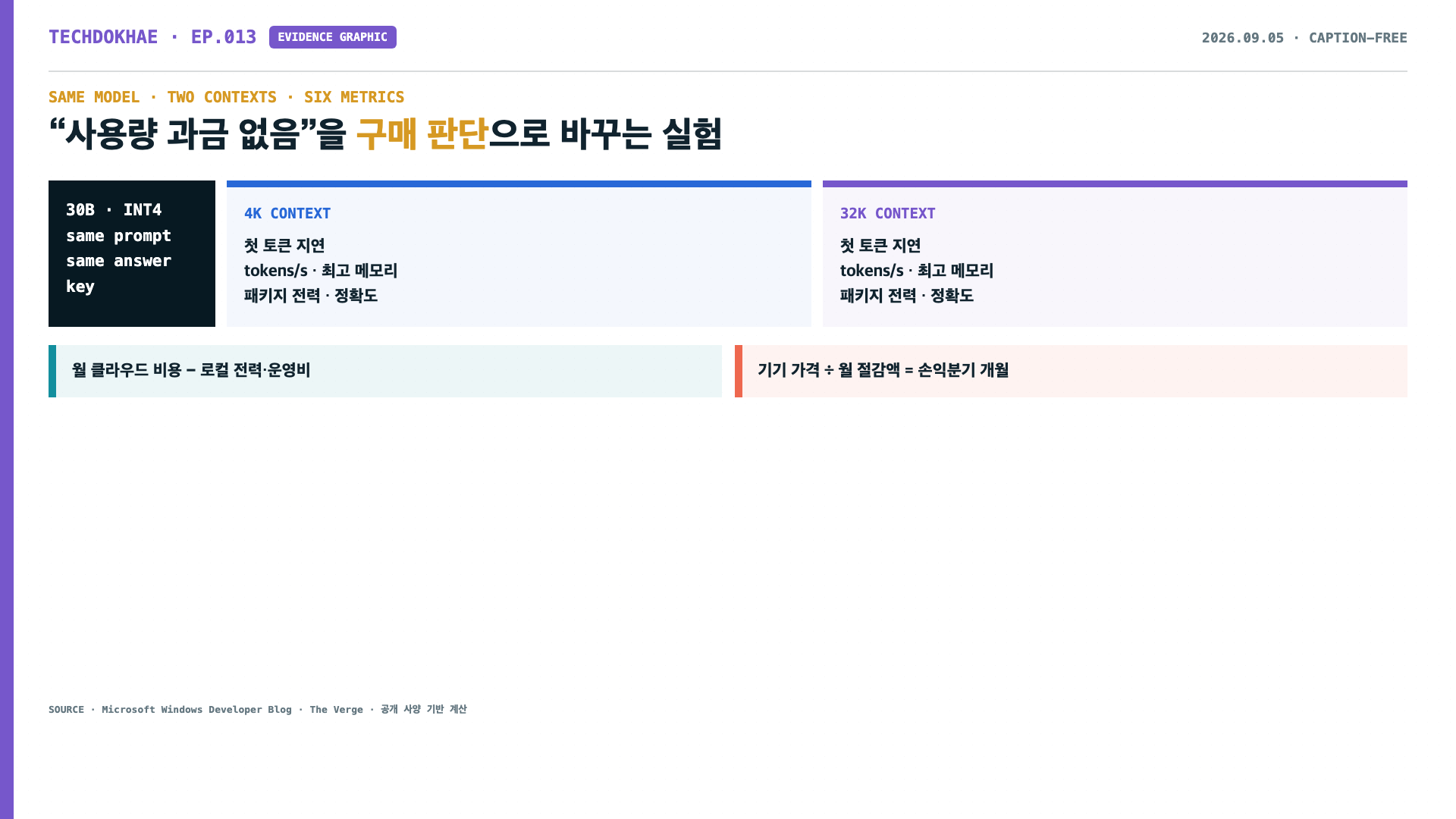 동일한 30B INT4 모델을 4K와 32K 문맥에서 실행해 첫 토큰 지연, 초당 토큰, 최고 메모리, 패키지 전력, 정확도를 비교하고 기기 가격과 월 절감액으로 손익분기를 계산하는 절차