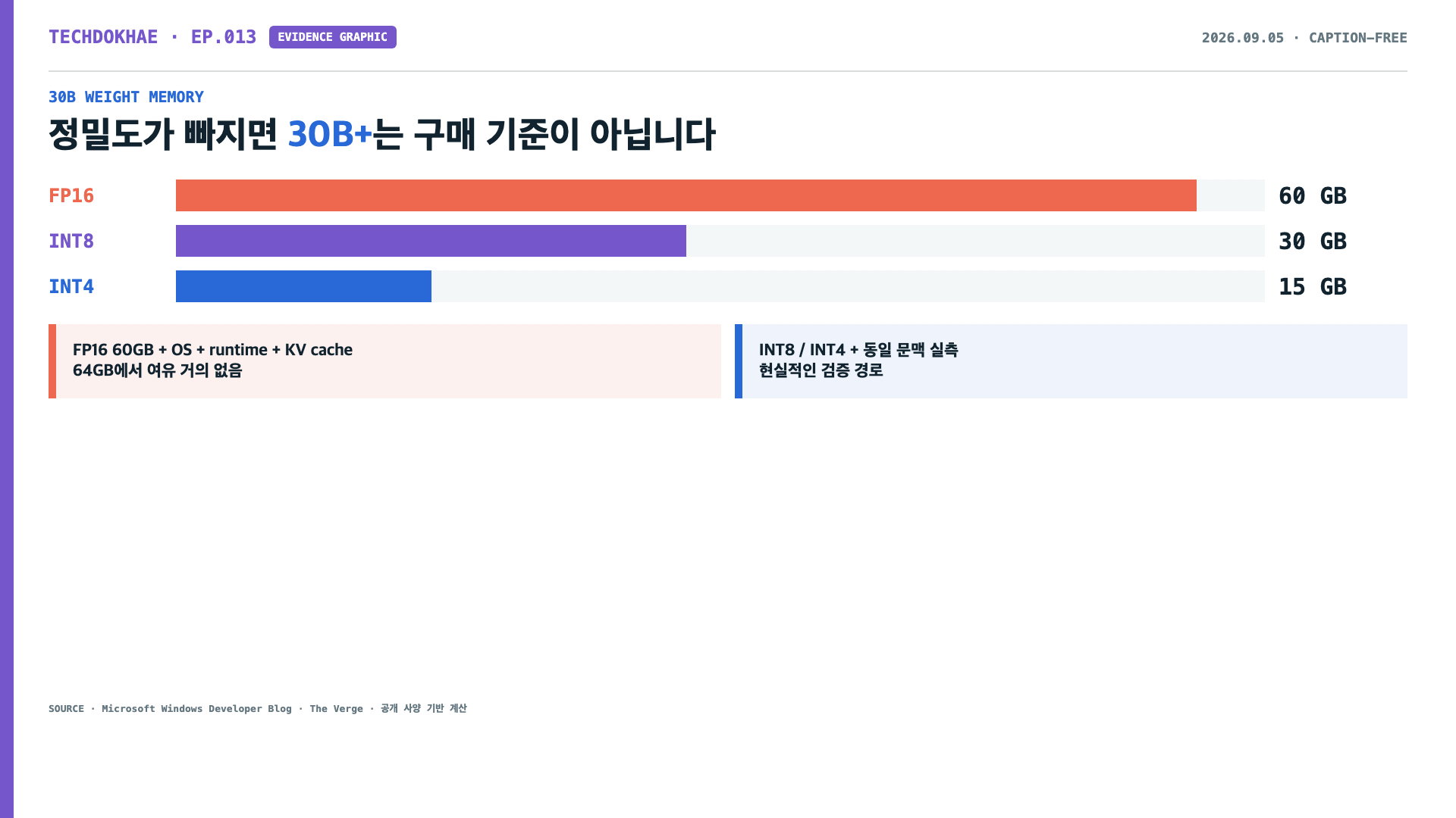 30B 모델 가중치가 FP16 약 60GB, INT8 약 30GB, INT4 약 15GB를 차지하며 64GB 통합 메모리에서 운영체제와 KV 캐시 공간이 별도로 필요함을 보여주는 비교 막대