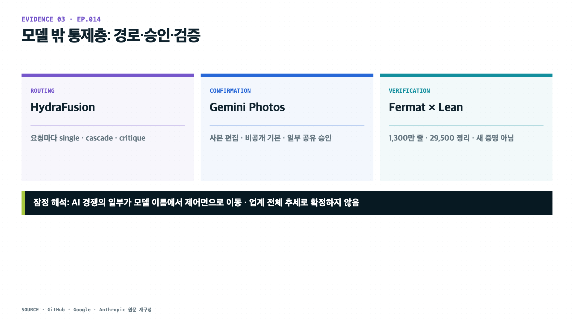 HydraFusion의 라우팅, Gemini Photos의 사용자 승인, 페르마 정리 Lean 형식 검증을 세 개의 통제층으로 비교한 도표