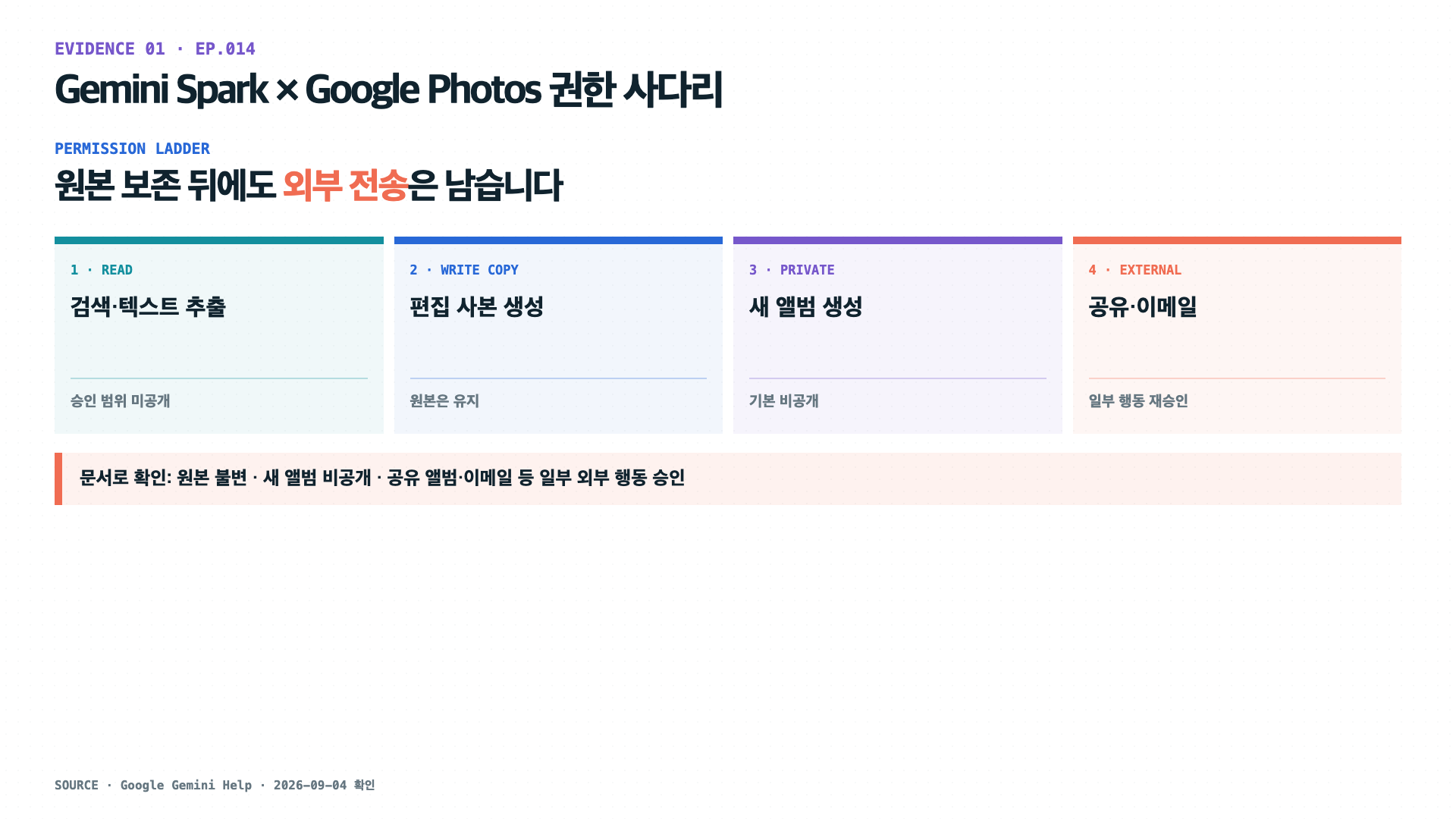Gemini Spark의 Google Photos 작업을 읽기, 사본 쓰기, 비공개 앨범, 외부 공유 네 단계로 나눈 권한 사다리