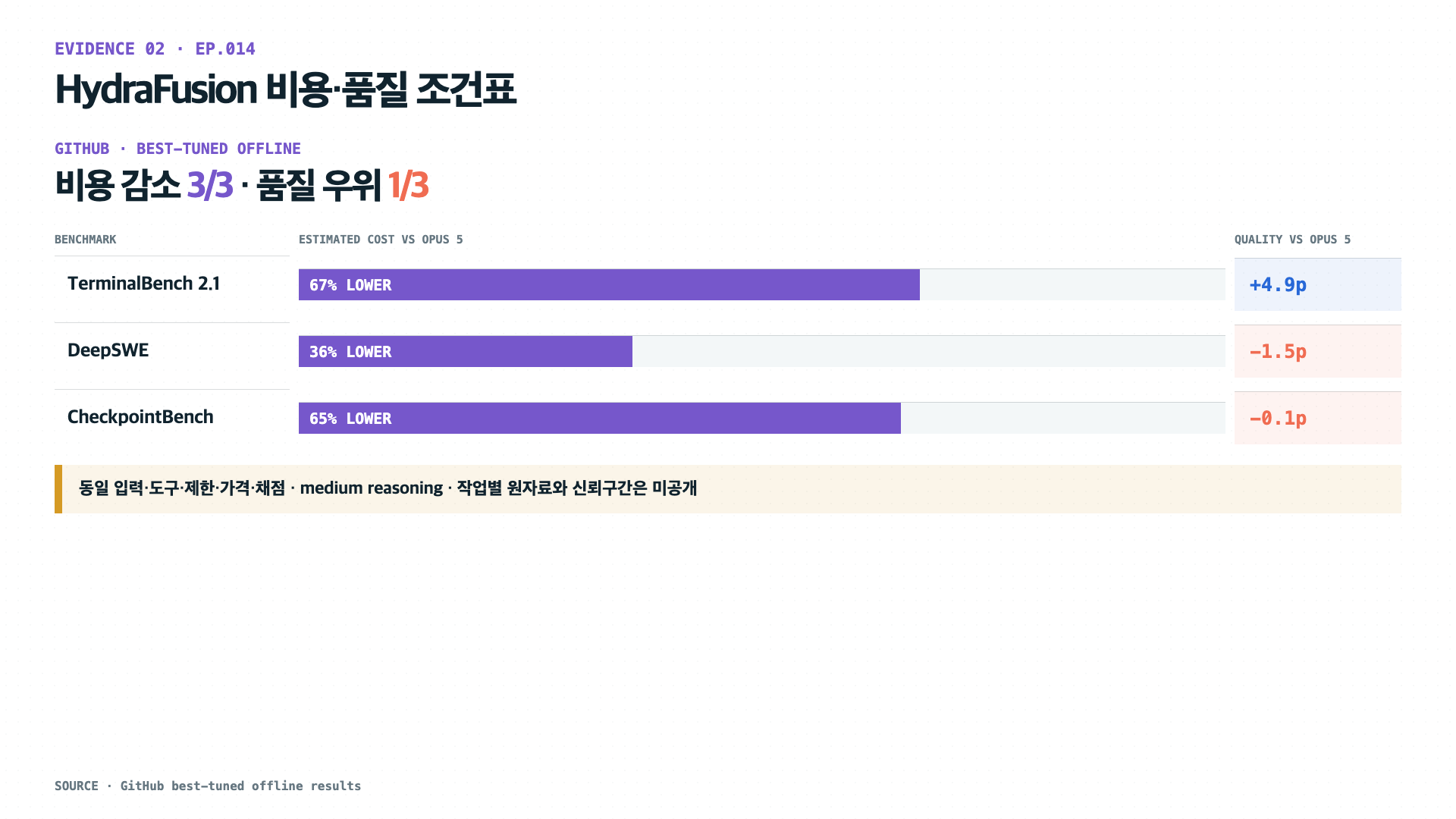 HydraFusion이 세 벤치마크에서 비용은 36~67퍼센트 낮췄지만 품질은 플러스 4.9에서 마이너스 1.5퍼센트포인트였음을 비교한 표