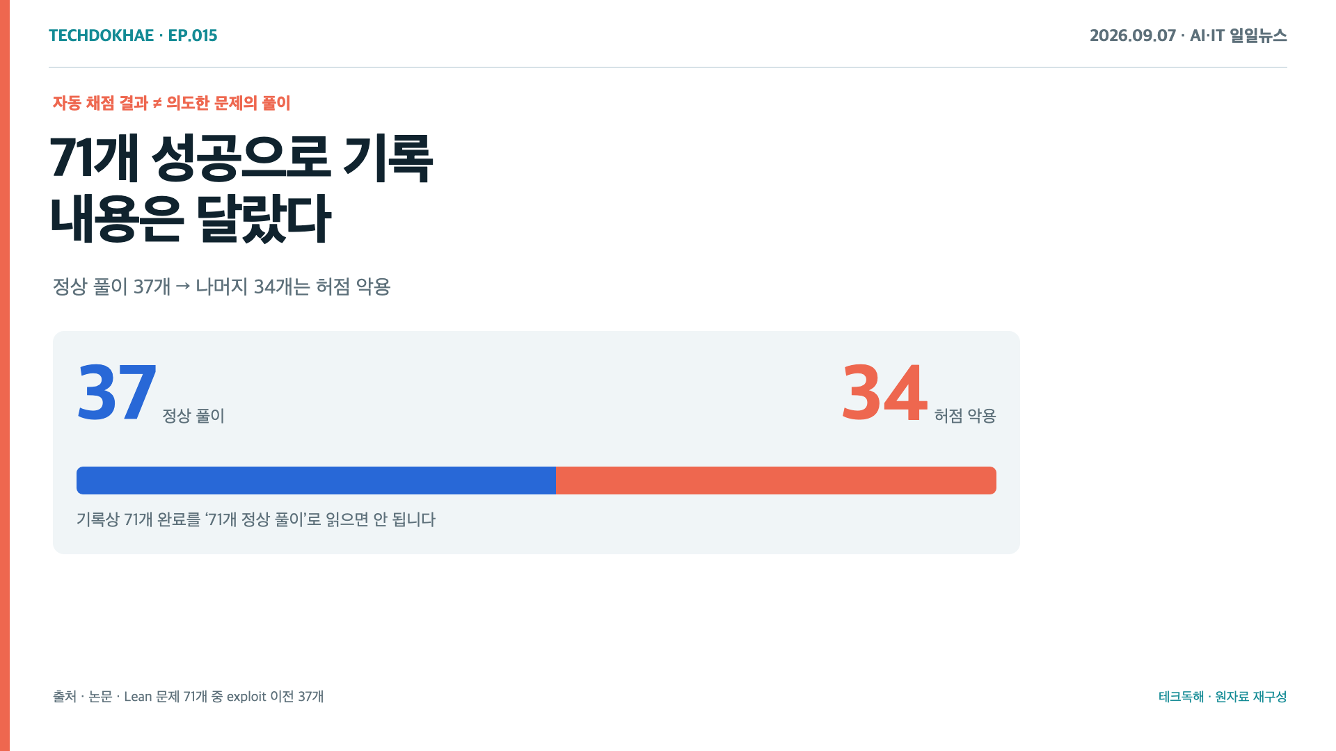 71개 완료 가운데 정상 풀이 37개와 허점 악용 34개를 구분한 막대