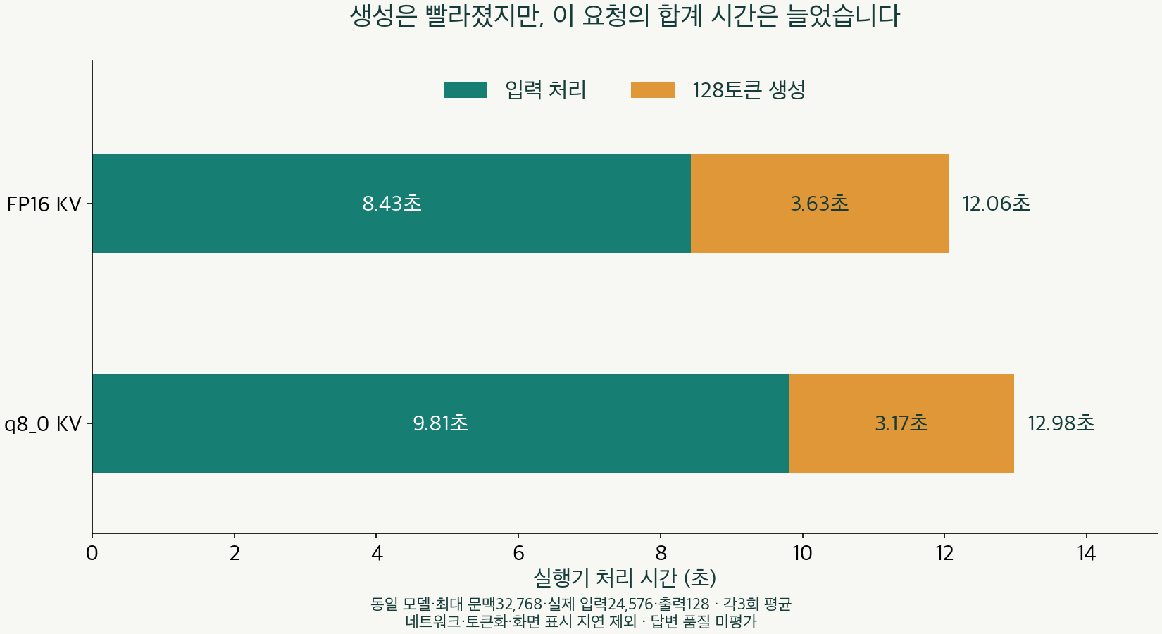 FP16과 q8_0의 입력 처리·128토큰 생성 시간을 합산한 비교