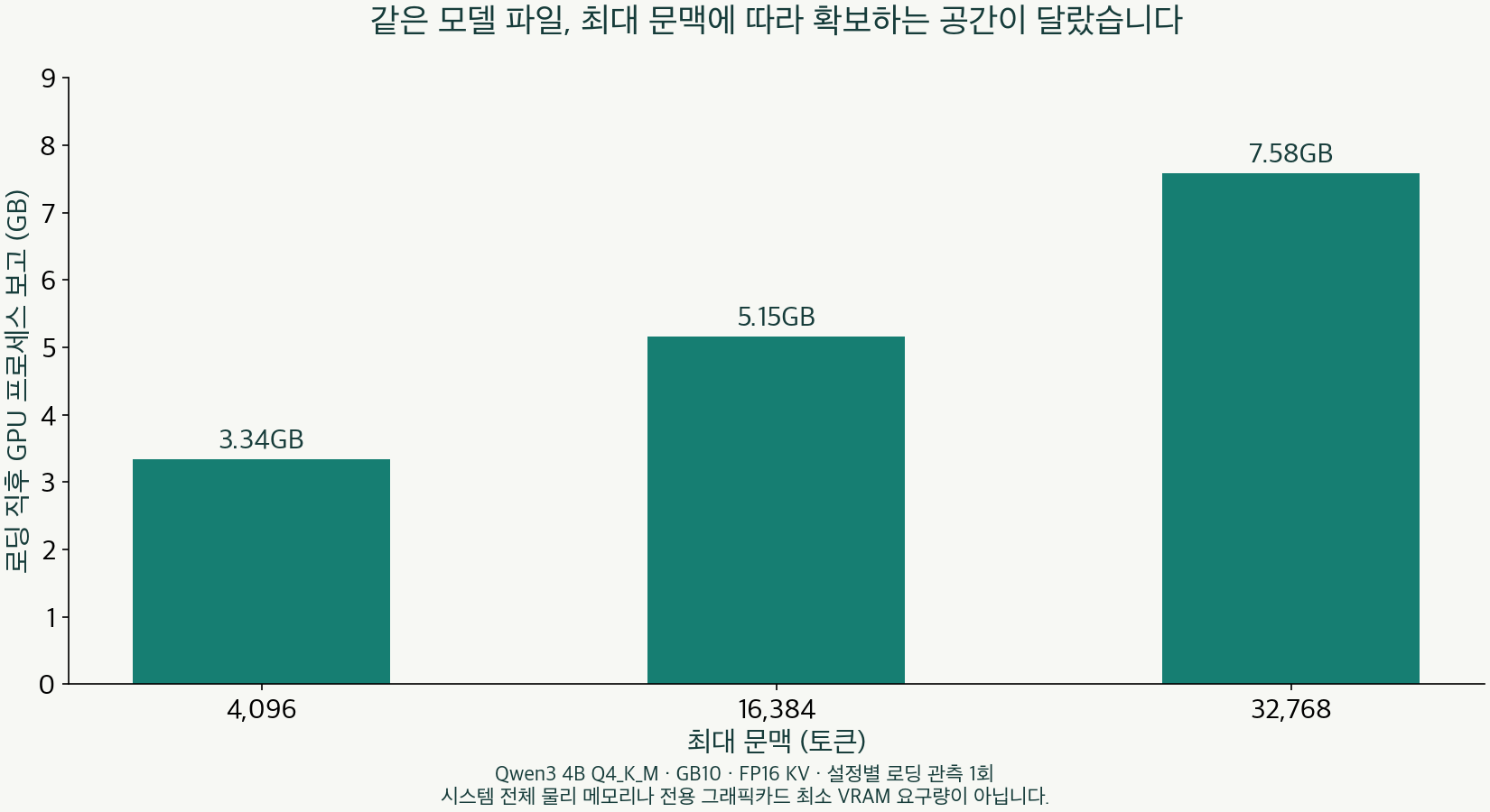 최대 문맥이 4096에서 32768토큰으로 늘 때 로딩 메모리가 3.34에서 7.58GB로 증가한 막대그래프