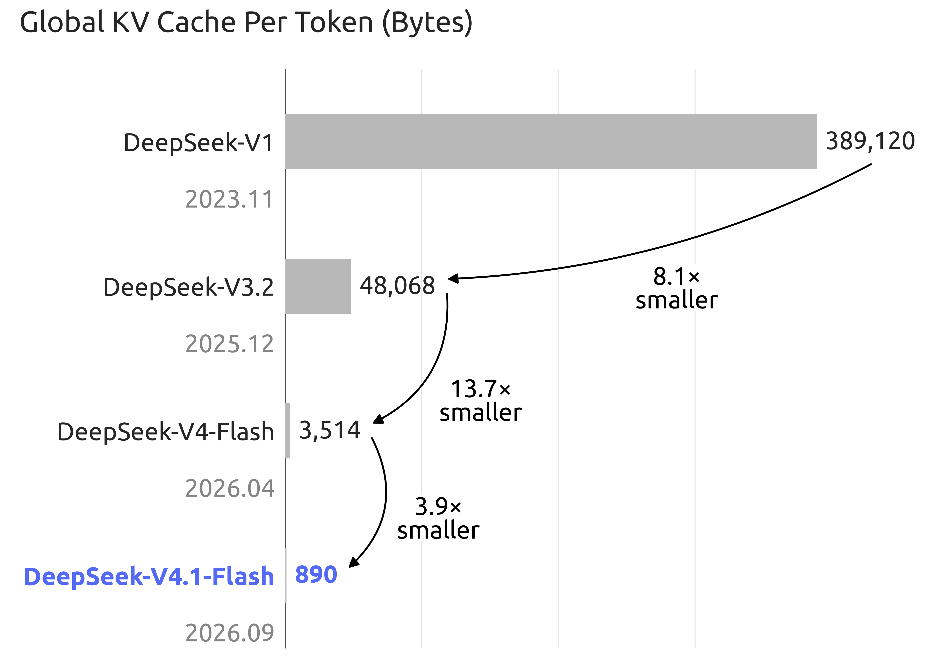DeepSeek 세대별 토큰당 전역 KV 캐시 크기. V4-Flash 3514바이트, V4.1-Flash 890바이트