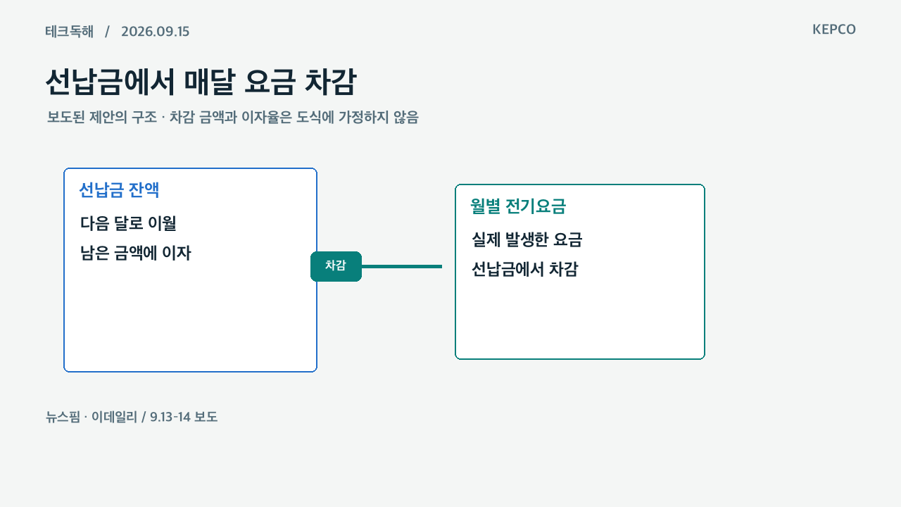 선납금 잔액에서 월별 전기요금을 차감하고 남은 금액에 이자를 주는 제안 구조도