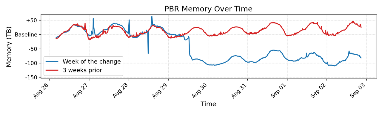PBR Memory Over Time 제목의 선 그래프. 변경이 적용된 주를 나타내는 파란 선이 8월 29일 무렵 급락해 기준선보다 100TB 안팎 아래에서 유지되고, 3주 전을 나타내는 빨간 선은 기준선 근처에 머문다.